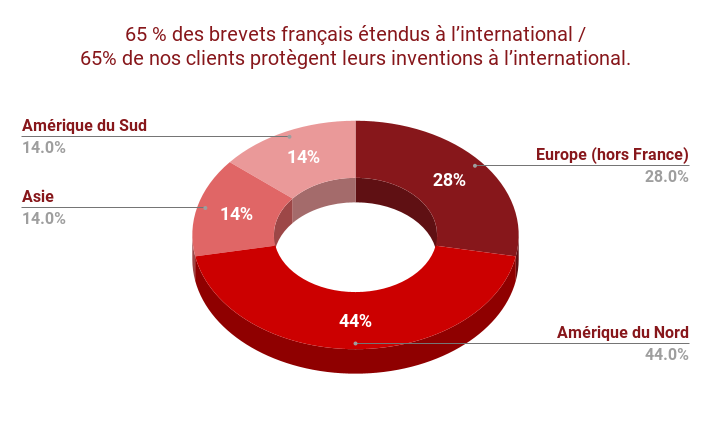 65 % des brevets français étendus à l’international _ _65% de nos clients protègent leurs inventions à l’international. _